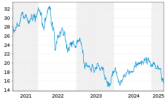 Chart Healthpeak Properties Inc. - 5 Years