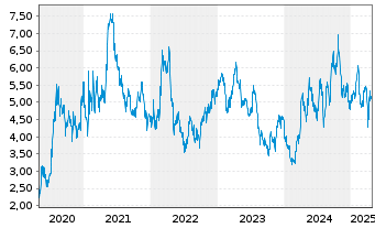 Chart Hecla Mining Co. - 5 années