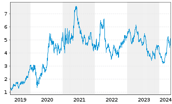 Chart Hecla Mining Co. - 5 Years