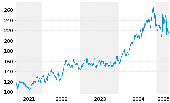 Chart HEICO Corp. - 5 années