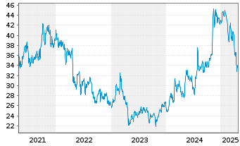 Chart Heidrick & Struggles Intl Inc. - 5 années