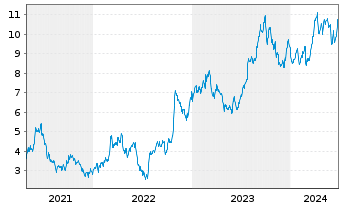 Chart Helix Energy Solutions Gr.Inc. - 5 Years