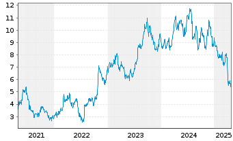 Chart Helix Energy Solutions Gr.Inc. - 5 années