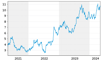 Chart Helix Energy Solutions Gr.Inc. - 5 Years