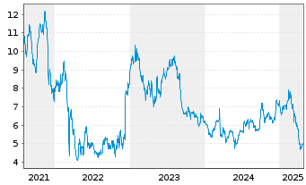 Chart Hello Group Inc.R.Shs Cl.A(un.ADRs) - 5 Years