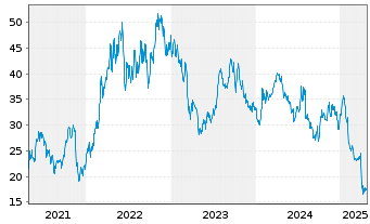 Chart Helmerich & Payne Inc. - 5 années