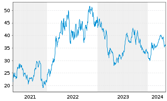 Chart Helmerich & Payne Inc. - 5 Years