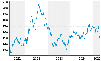 Chart Jack Henry & Associates Inc. - 5 Years