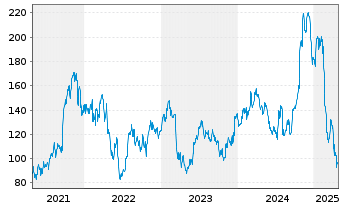 Chart Herc Holdings Inc. - 5 Years