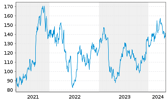 Chart Herc Holdings Inc. - 5 Jahre