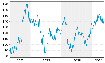 Chart Herc Holdings Inc. - 5 Years