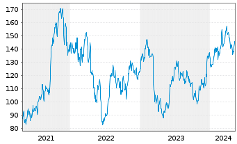 Chart Herc Holdings Inc. - 5 années