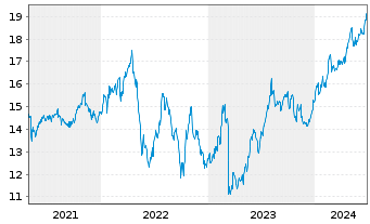 Chart Hercules Capital Inc. - 5 Years