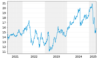 Chart Hercules Capital Inc. - 5 années