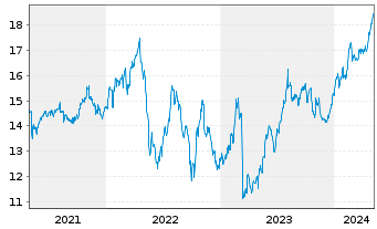 Chart Hercules Capital Inc. - 5 années