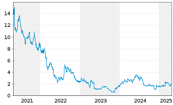 Chart Heron Therapeutics Inc. - 5 années