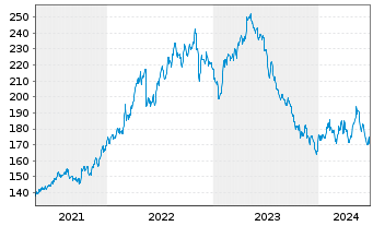 Chart Hershey Co., The - 5 Years