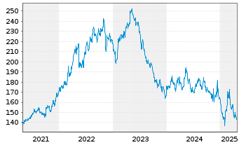 Chart Hershey Co., The - 5 Years