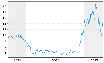 Chart Hesai Group - 5 années