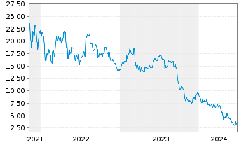 Chart Hertz Global Holdings Inc. - 5 années