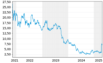 Chart Hertz Global Holdings Inc. - 5 années