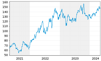 Chart Hess Corp. - 5 années