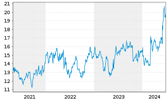 Chart Hewlett Packard Enterprise Co. - 5 années