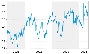 Chart Hewlett Packard Enterprise Co. - 5 Jahre