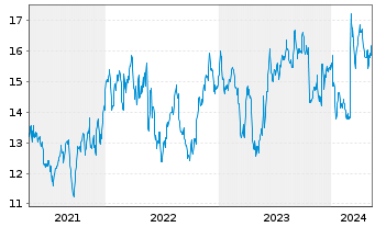Chart Hewlett Packard Enterprise Co. - 5 Years