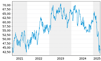 Chart Hexcel Corp. - 5 Years