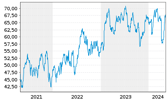 Chart Hexcel Corp. - 5 années