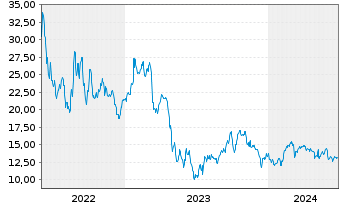 Chart HighPeak Energy Inc. - 5 années