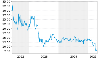 Chart HighPeak Energy Inc. - 5 années