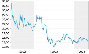 Chart HighPeak Energy Inc. - 5 années