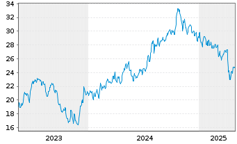 Chart Highwoods Properties Inc. - 5 années