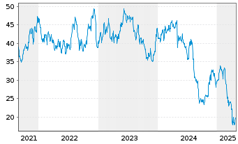 Chart Hillenbrand Inc. - 5 années