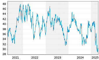 Chart Hilton Grand Vacations Inc. - 5 années