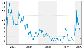 Chart Himax Technologies Inc. (Sp.ADRs) - 5 années