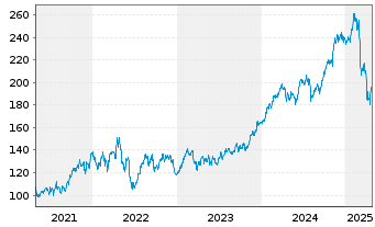 Chart Hilton Worldwide Holdings Inc. - 5 Years