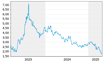 Chart Holley Inc. - 5 Years