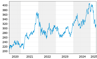 Chart Home Depot Inc. - 5 Years