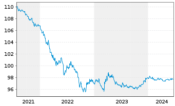 Chart Home Depot Inc., The DL-Notes 2015(15/25) - 5 Years