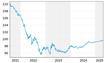 Chart Home Depot Inc., The DL-Notes 2015(15/25) - 5 années