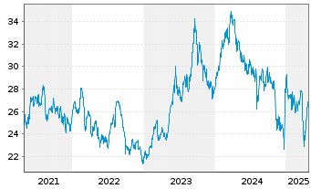 Chart Honda Motor Co. Ltd. (ADRs) - 5 Years