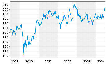 Chart Honeywell International Inc. - 5 années