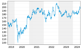 Chart Honeywell International Inc. - 5 Years