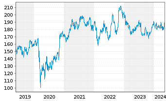 Chart Honeywell International Inc. - 5 Jahre