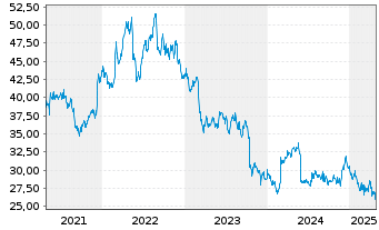 Chart Hormel Foods Corp. - 5 années