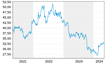 Chart Hormel Foods Corp. - 5 années