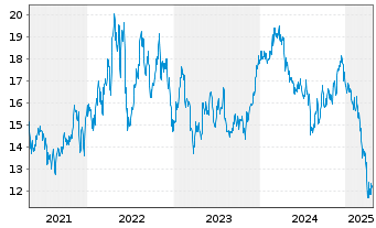 Chart Host Hotels & Resorts Inc. - 5 années